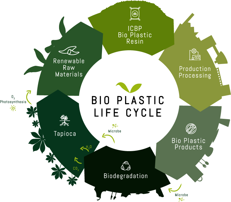 kisspng-bioplastic-biodegradable-plastic-biodegradation kisspng-bioplastic-biodegradable-plastic-biodegradation